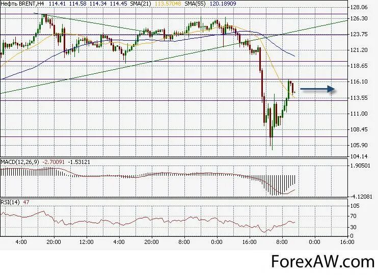 Как обозначается нефть