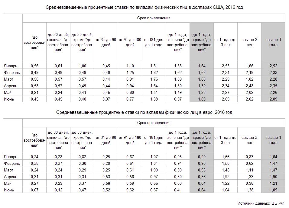 Дисконтирование формула расчета. Калькулятор неустойки по ставке рефинансирования 1/300. Формула расчета полной суммы кредита. Средневзвешенные процентные ставки. Ведомость начисления процентов по договору займа образец.
