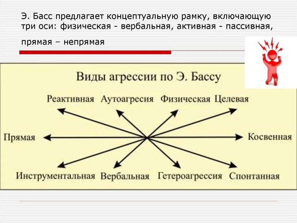 Пассивная форма поведения. Классификация агрессии. Примеры агрессии. Виды агрессии басса. Примеры прямой агрессии.