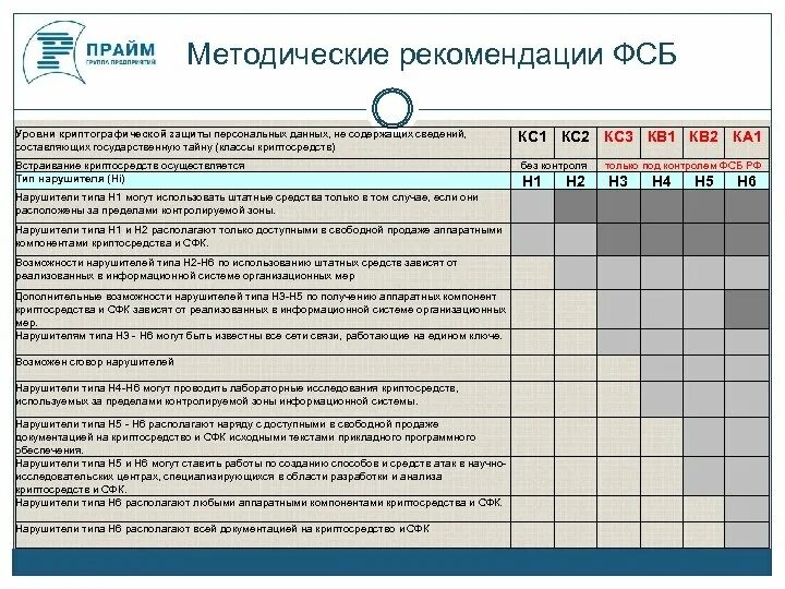 Классы уровня защищенности. Уровень защищенности. Уровень защищенности таблица. Классы защищенности персональных данных. Класс уровня защищенности.