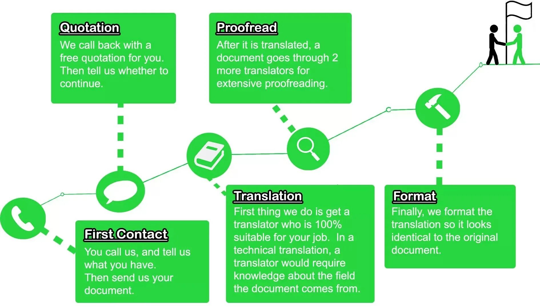 Technical translation. Translation of Scientific and Technical texts. Scientific and Technical translation is.