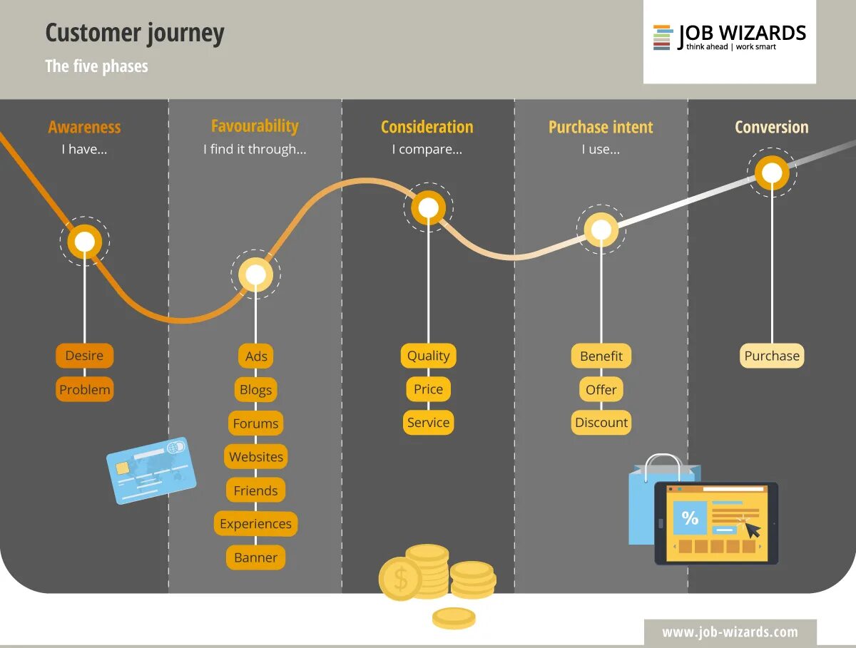 Инфографика customer Journey. Кастомер Джорни. Путь клиента customer Journey Map. Customer Journey Amazon.