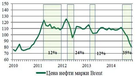 Нефть 2014