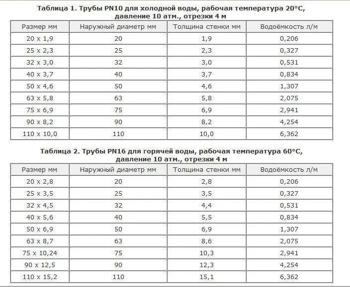 Толщина стенки полипропиленовой трубы. Внутренний диаметр полипропиленовых труб таблица. Диаметры полипропиленовых труб таблица. Полипропилен диаметры труб таблица. Полипропилен таблица диаметров.