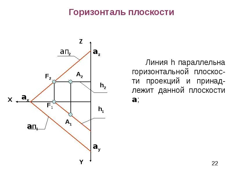 Горизонталь относится к. Горизонталь плоскости. Горизонтально проецирующая плоскость. Горизонталь плоскости h это. Параллельно горизонтальной плоскости.