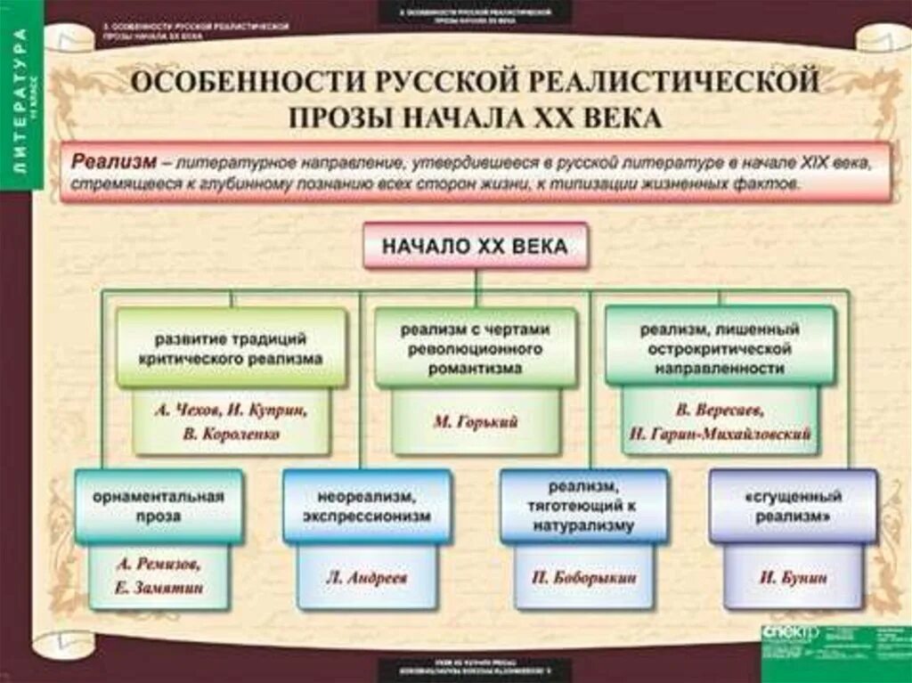 Схема литературных направлений начала 20 века. Литературные направления 19 века таблица. Литературные направления 18-19 века таблица. Литературные направления 20 века таблица. Укажите литературное направление xx века