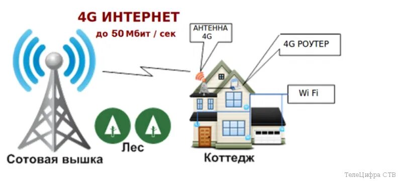 Gsm интернет на дачу. Усилители GSM, 3g, 4g, WIFI сигнала.. Беспроводной интернет в частный дом. Проводной интернет в частный дом. 4g интернет в частный дом.