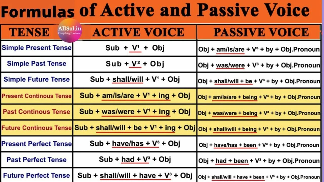 Passive Active Voice таблица. Active and Passive залог. Active Voice and Passive Voice. Active или Passive Voice. Формула страдательного залога