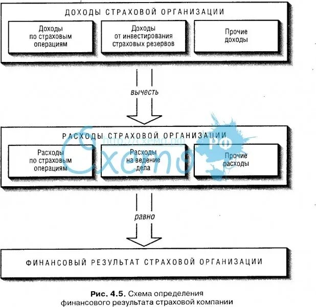 Доходы и расходы страховой организации. Прибыль страховой компании. Финансовый результат страховой организации. Прибыль страховых организаций формируется за счет. Расходы страховщика.