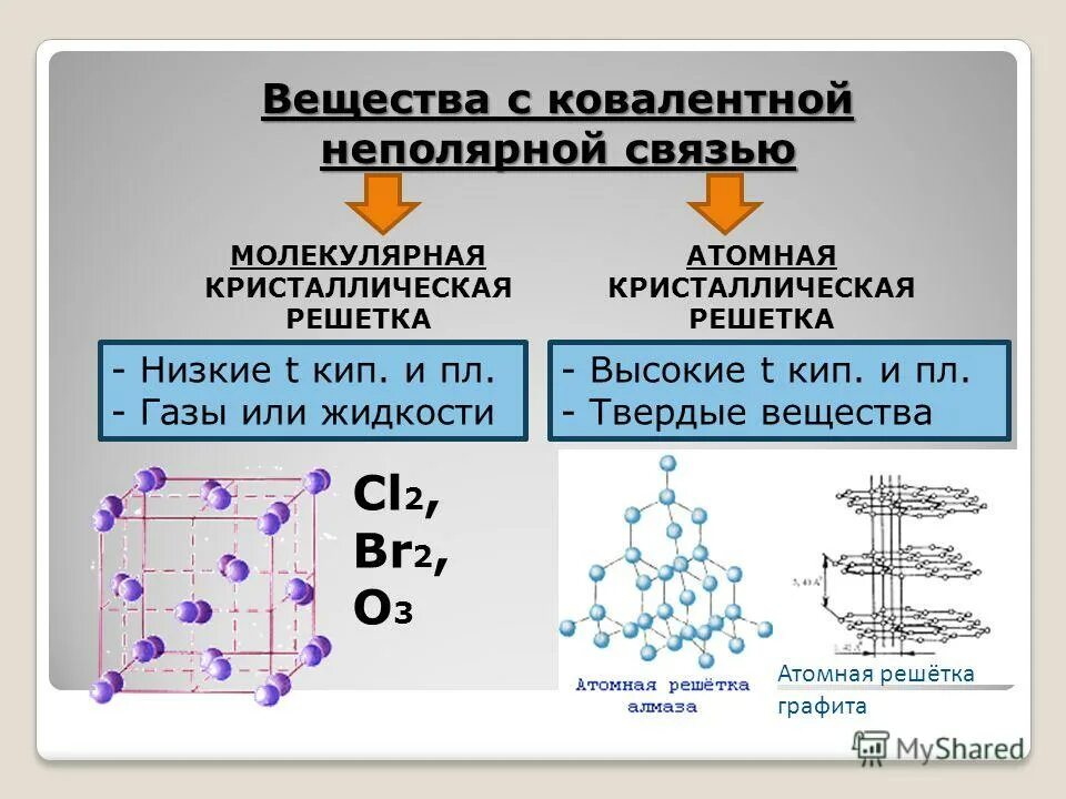 Кристаллическая решетка ковалентной связи. Свойства молекулярной кристаллической решетки. Тип кристаллической решетки ковалентной связи. Кристаллические решетки веществ с ковалентной связью Тип решетки.