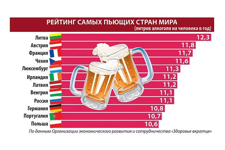 Сколько пьют в россии. Рейттнг самых пьюхих старн. Самая пьющая СТРАНЫВ мире. Статистика пьющих стран.