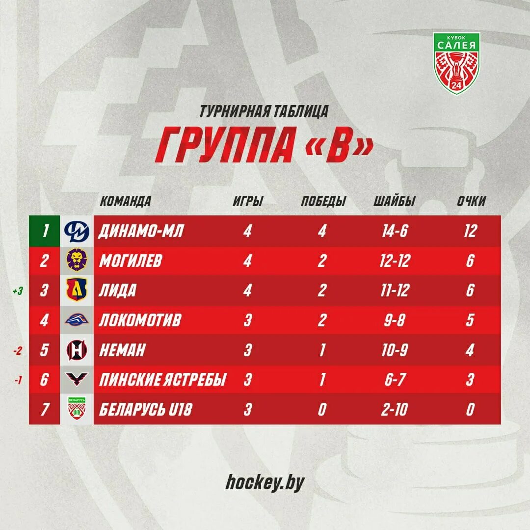 Турнирная таблица хоккей. Хоккей рб таблица. Хоккей рб таблица. Хоккей рб таблица. Хоккей рб таблица.