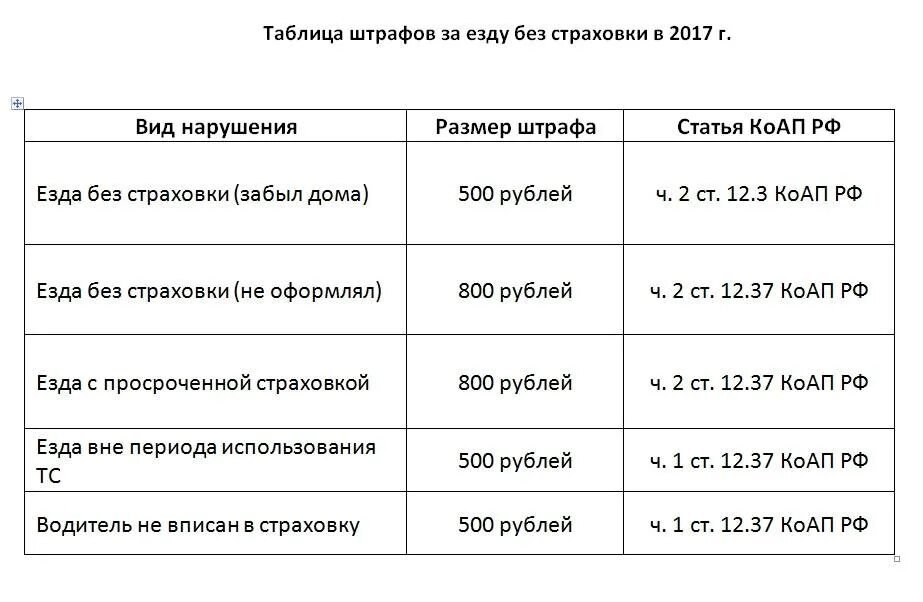 Штраф за езду без страховки в 2021. Какой штраф за езду без страховки. Размер штрафа за отсутствие страховки ОСАГО. Сумма штрафа за отсутствие страховки на автомобиль. Штраф за просроченную страховку на автомобиль