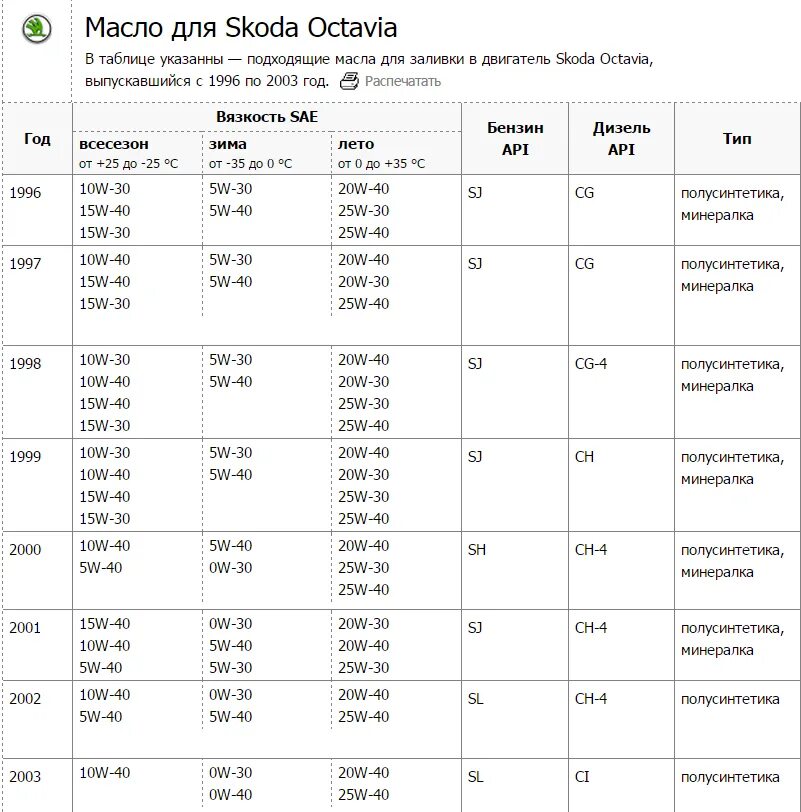 Через сколько менять шкода рапид. Допуски масла для Шкода Рапид с мотором 1.6 90 л.с. Допуск моторного масла Шкода Рапид 1.6 MPI 90 Л.С механика. Моторное масло для Шкода Рапид 1.6 110 л.с.