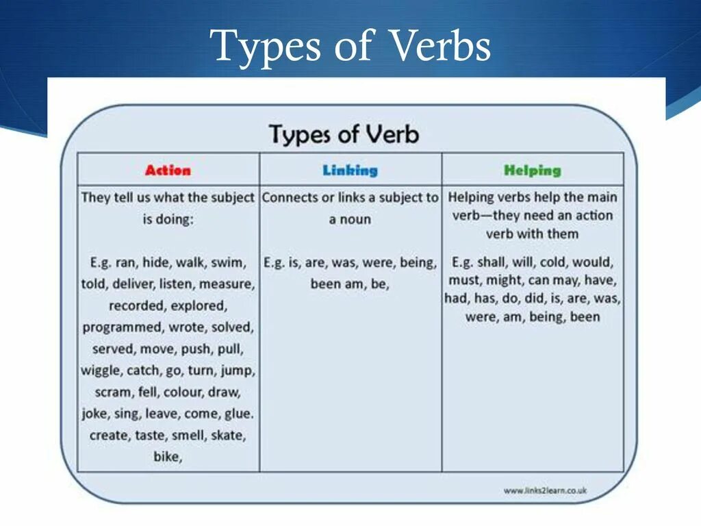 Types of verbs. Types of verbs in English. Verb and Types.of verb. Kinds of verbs.