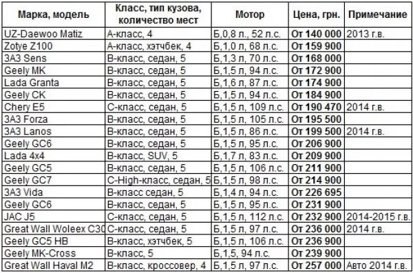 Оцинкованные авто список. Таблица оцинковки кузовов автомобилей по годам и маркам. Авто с оцинкованными кузовами список марка до 2019 года. Оцинкованные автомобили марки. Оцинкованный кузов список автомобилей.