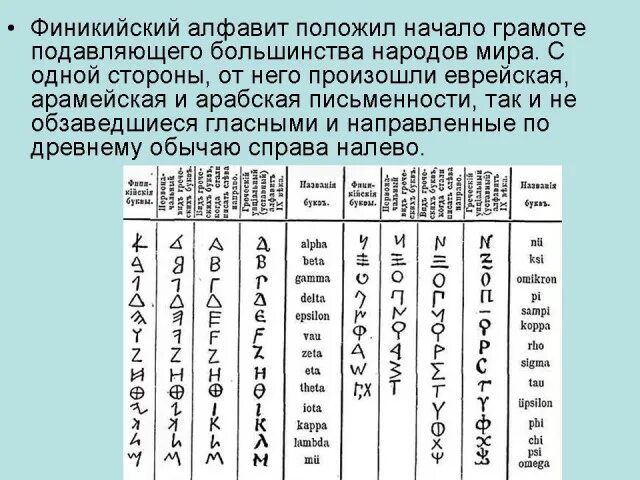 Древности 5 букв. Древний Финикийский алфавит. Финикийский язык алфавит. Арамейский (Финикийский) алфавит. Финикийский алфавит 15 век до н.э.