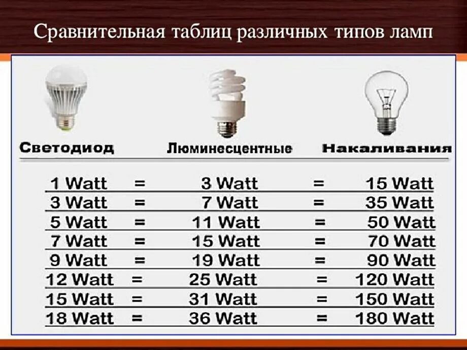 Лампы освещения светодиодные мощность