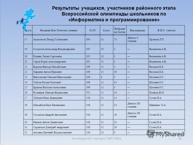 Ответы всош информатика
