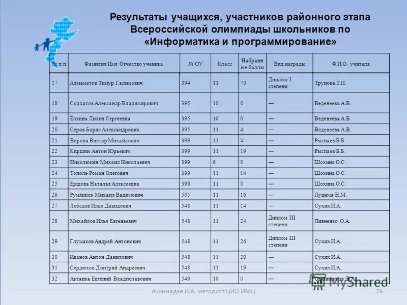 Результаты заключительного этапа всош по информатике