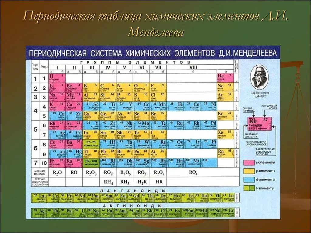 Периодическая система менделеева сколько элементов. Периодическая система элементов. Периодическая таблица химических элементов Менделеева. Периодически система Менделеева.