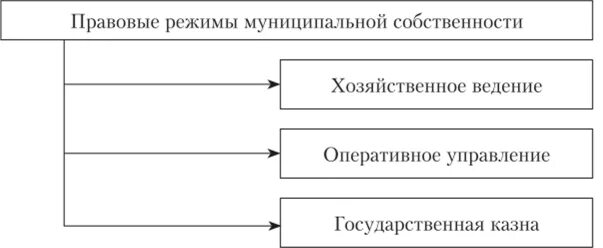 Тема: 3. 1 СОБСТВЕННОСТЬ И МОДЕЛИ ОРГАНИЗАЦИИ ЭКОНОМИЧЕСКИХ
