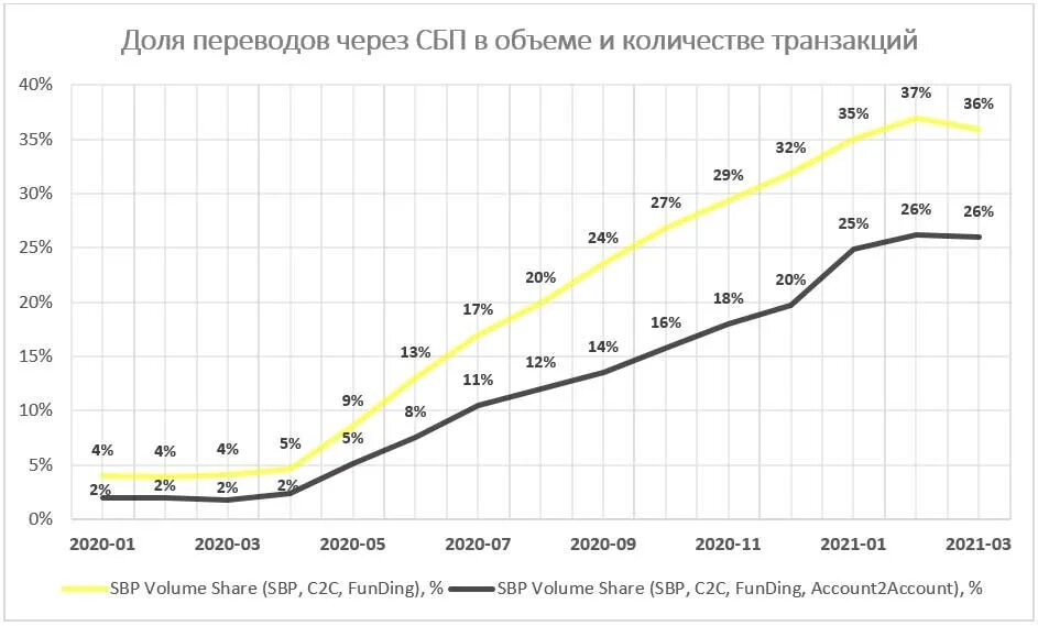 Переводы по сбп с 1 мая 2024. Объем переводов через СБП. Переводы через СБП статистика. Объем переводов через СБП В 2022.