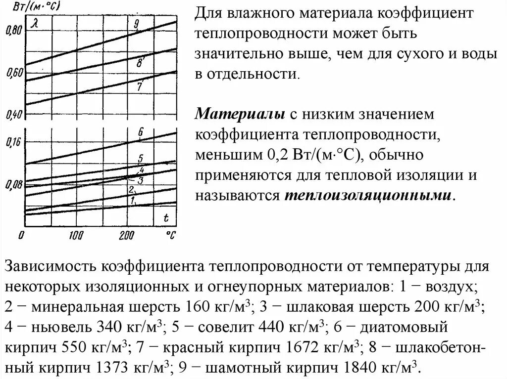 Известно что теплопроводность воздуха тем выше. Зависимость коэффициента теплопроводности от температуры. Зависимость теплопроводности материала от температуры. Коэффициент теплопроводности в зависимости от температуры таблица. График зависимости коэффициента теплопроводности от температуры.