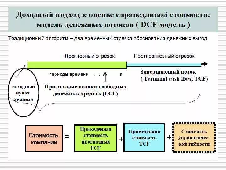 Доходный подход к оценке бизнеса. Доходный подход к оценке стоимости бизнеса. Оценка стоимости компании доходным методом. Методы доходного подхода в оценке. Методика оценки бизнеса