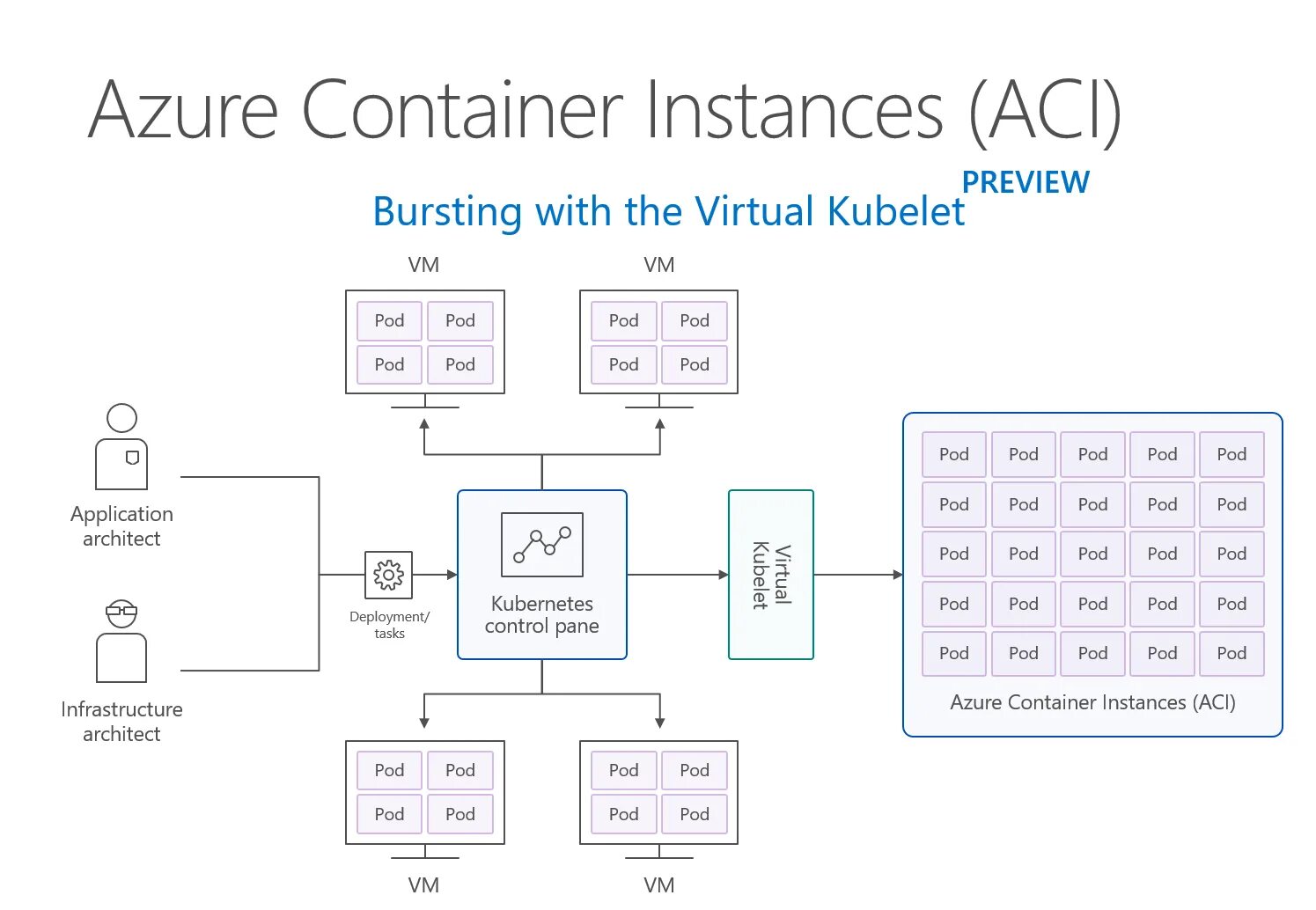 Microsoftaik azure net templates aik scep. Azure container. azure container access rules. ci/cd azure dev ops container instance.