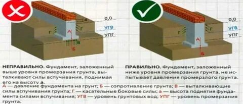 Глубина промерзания грунта для фундамента