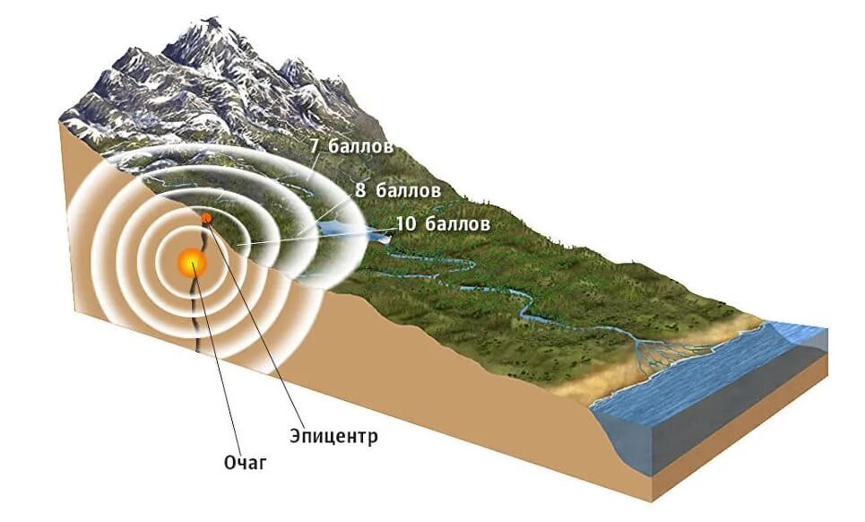 Где центр землетрясения. Очаг и Эпицентр землетрясения схема. Очаг и Эпицентр землетрясения рисунок. Схема возникновения землетрясения. Очаг и Эпицентр землетрясения схема 5 класс.