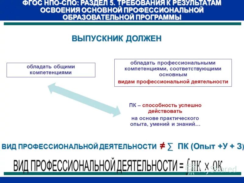 Программы среднего профессионального образования. Образовательная программа СПО.