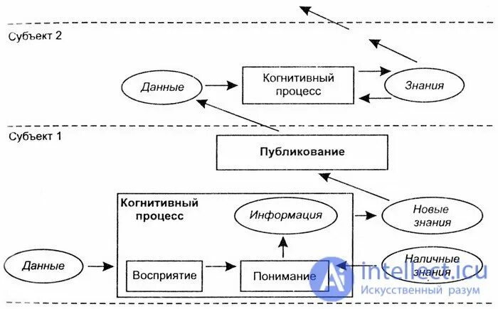 Сходство информации и знания. Данные информация знания схема. Соотношение знания, сведений и информации. Понятие информации схема. Как соотносятся понятия «информация» и «знание»?.