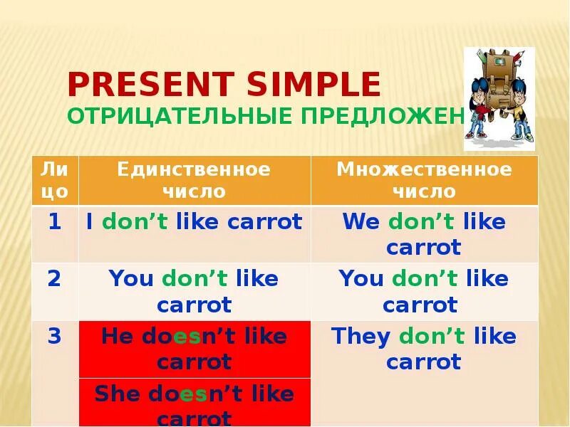 Предложение со словом present simple. Present simple множественное число. Английский язык 3 класс present simple. Правило презент Симпл в английском 3 класс. Present simple 3 лицо множественное число.