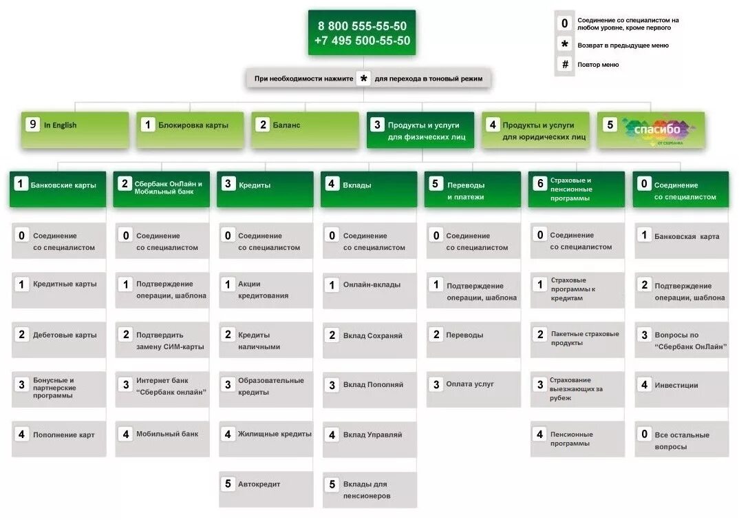Служба сбербанк номер телефона. Схема Сбербанка. Телефонный справочник Сбербанка. Схема голосового меню. Схема голосового меню Сбербанк.
