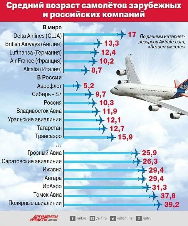 Условия полета самолета. Средний Возраст самолетов. Характеристики самолета. Количество самолетов. Сколько самолетов у России.