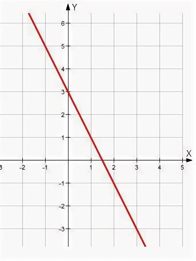 График функции у 4 1х b проходит. Принадлежит ли графику функции y x2 точка. Точки принадлежащие графику функции y=2x(x-4). Проходитли график функции y=3(x-1). Проходит ли график функции y x.