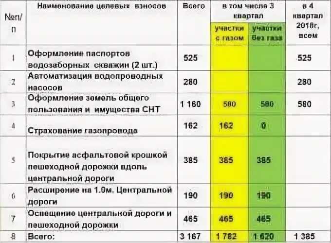 Целевые взносы в садоводческих товариществах. Членские и целевые взносы в СНТ. Членские взносы в СНТ размер. СНТ членские взносы по новому закону.