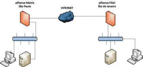 Pfsense порты