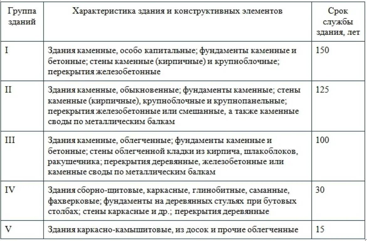 Какой срок службы дома. Нормативный срок службы кирпичного здания. Нормативный срок службы зданий и сооружений СНИП. Срок эксплуатации зданий и сооружений из кирпича СНИП. Нормативный срок службы жилых домов.