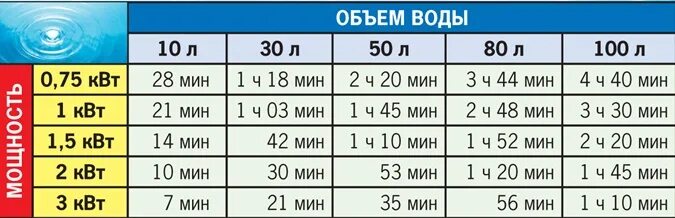 Квт 1м. Время нагрева бойлера. Водонагреватель время нагрева воды. Расчёт мощности ТЭНА для нагрева воды. Мощность ТЭНА для нагрева 100 литров.