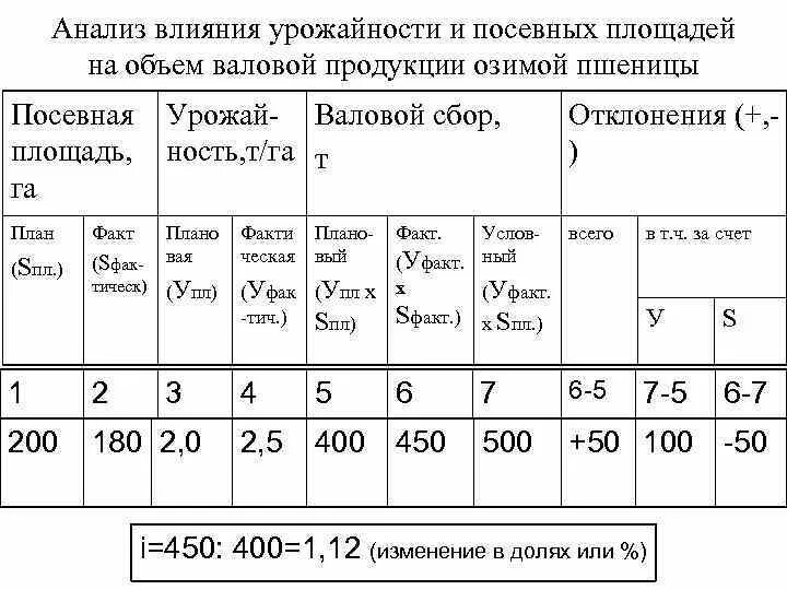 Анализ урожайности