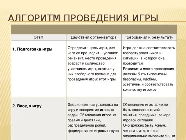 Анализ проведенной игры. Алгоритм проведения игры. Технологическая игра. Алгоритм проведения.. Этапы проведения игры таблица. Алгоритм проведения познавательной игры.