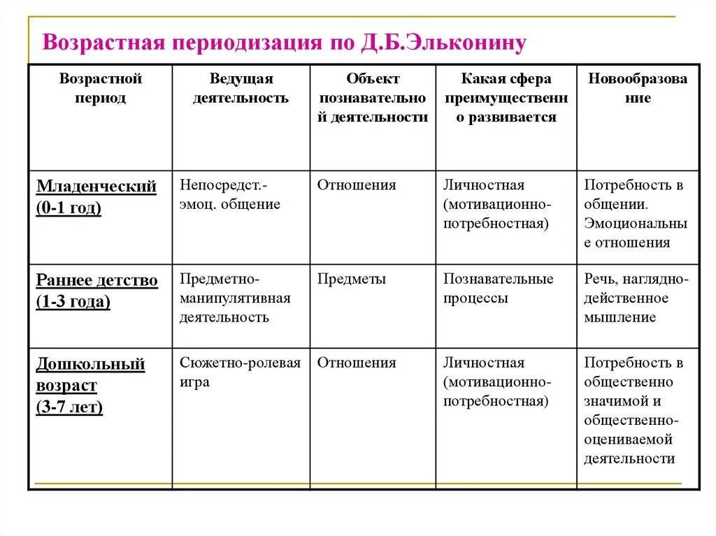 Новообразования младшего дошкольного возраста
