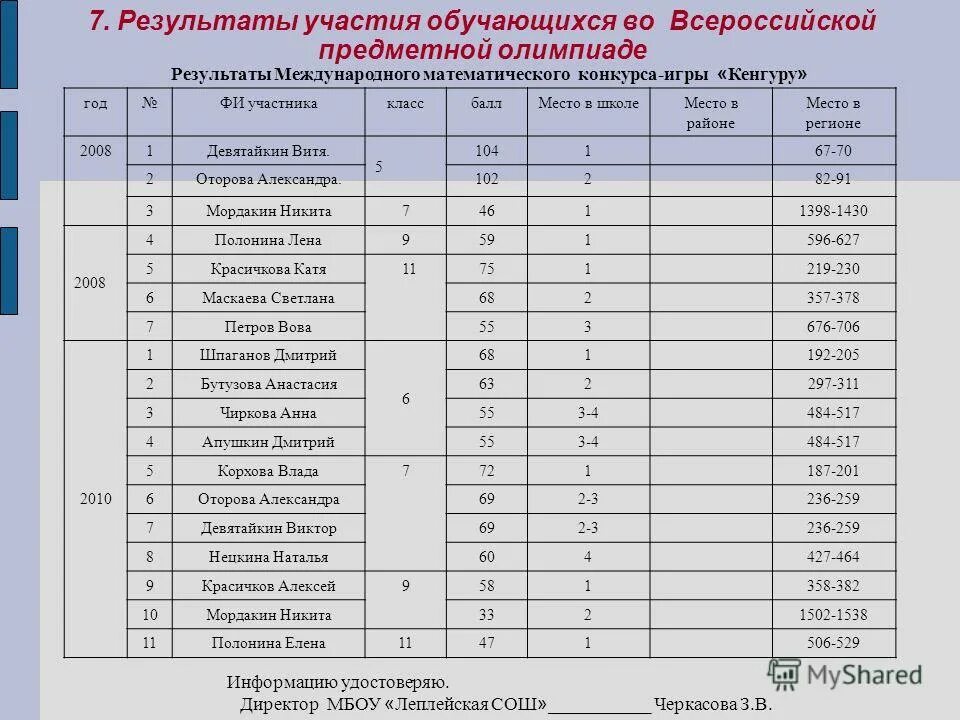 Результат участия в олимпиадах