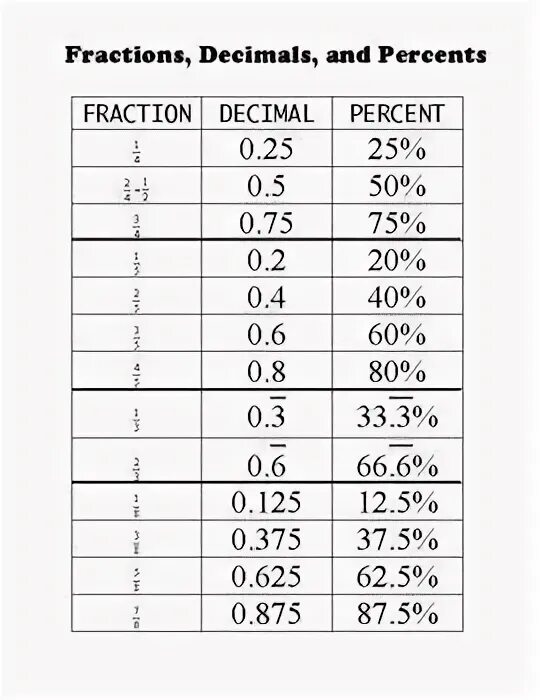 Decimal fraction. Periodic decimal fractions. changing fractions and decimals to percentages. periodic decimal to ordinary fractions examples.