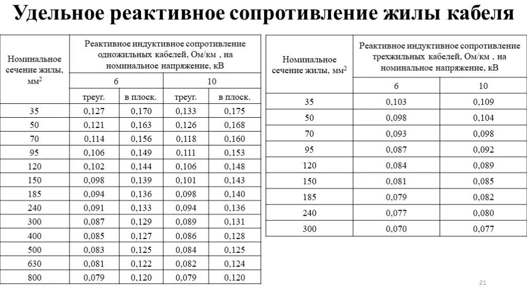 Удельное активное сопротивление жилы кабеля. Удельное сопротивления для кабеля 150мм2. Удельное сопротивление кабеля АВВГ 4х10. Удельное сопротивление кабеля 6 кв. Какое сопротивление в 1 кв