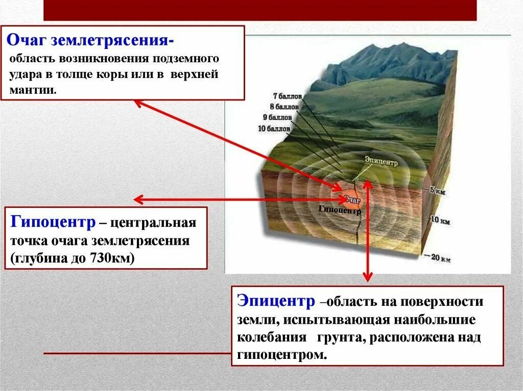 Глубины землетрясений. Очаг и Эпицентр землетрясения схема 5 класс. Очаг землетрясения это 5 класс география. Гипоцентр и Эпицентр землетрясения. Очаг гипоцентр Эпицентр землетрясения.