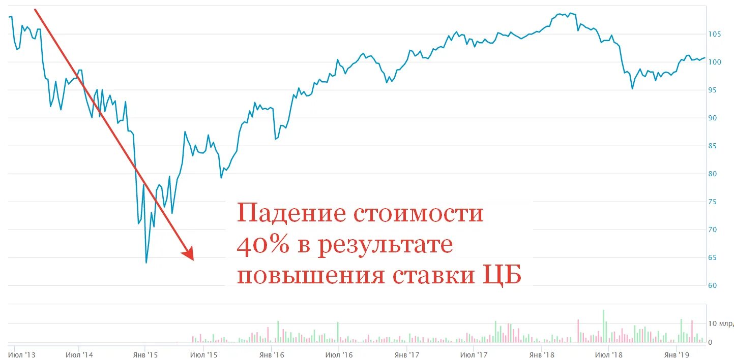 Офз 1. График доходности облигаций США за 20 лет. Графики облигаций ОФЗ. График доходности ОФЗ. График акций и облигаций.